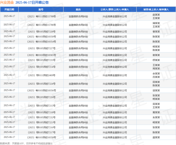申宝策略 兴业消金作为原告/上诉人的40起涉及金融借款合同纠纷的诉讼将于2025年6月17日开庭