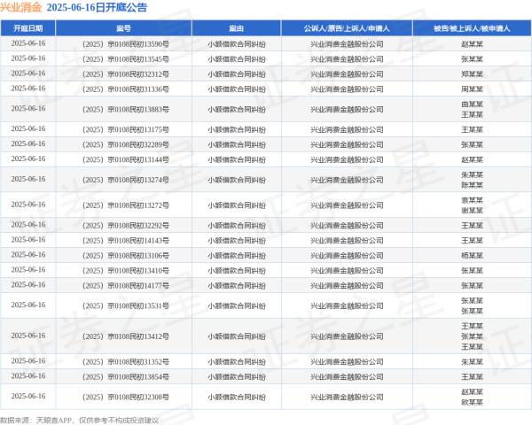 芝麻配资 兴业消金作为原告/上诉人的65起涉及小额借款合同纠纷的诉讼将于2025年6月16日开庭