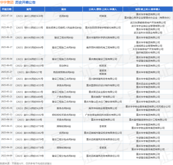 顺阳网 华宇集团作为被告/被上诉人的1起涉及建设工程施工合同纠纷的诉讼将于2025年6月17日开庭
