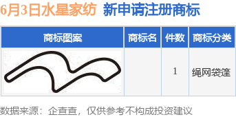 豌豆财富 水星家纺新提交1件商标注册申请