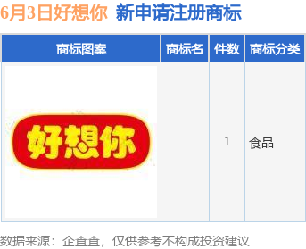 苏州恒泰配资 好想你新提交1件商标注册申请