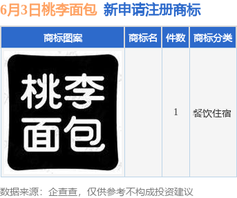 长宏网 桃李面包新提交1件商标注册申请