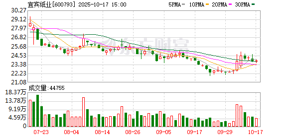 安联 宜宾纸业4连板！一心堂大涨近40%！多只机构调研股爆发！